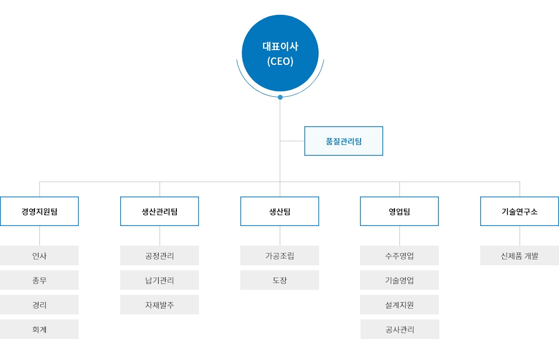 조직도