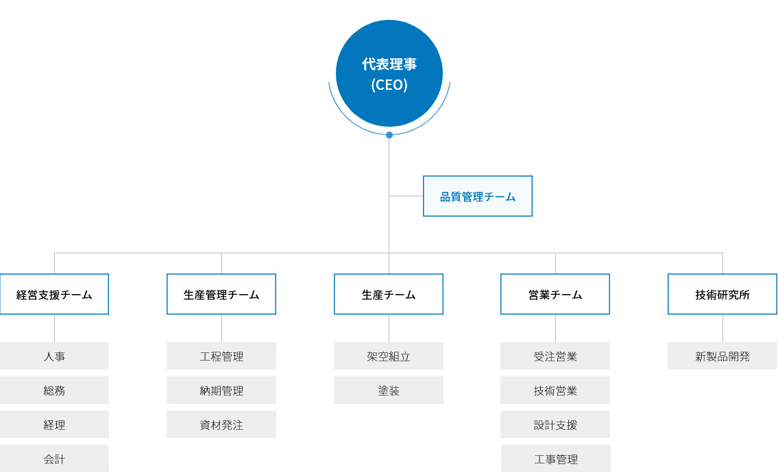 組織図